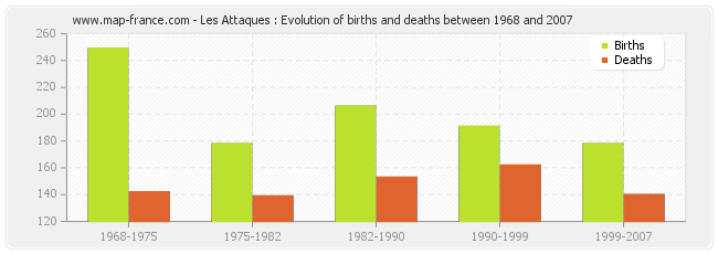 Les Attaques : Evolution of births and deaths between 1968 and 2007